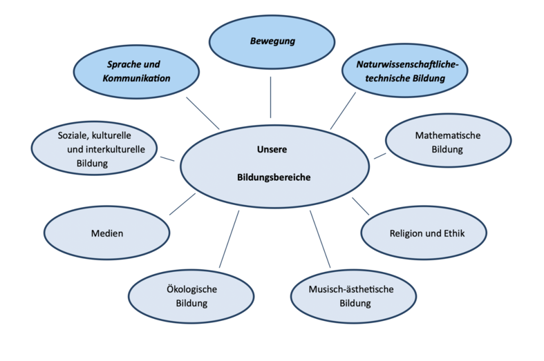 Schaubild zu den Bildungsbereichen (wird im nachfolgenden Text beschrieben)