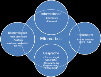 Schaubild zum Zusammenspiel der Elternarbeit mit dem Kita-Alltag